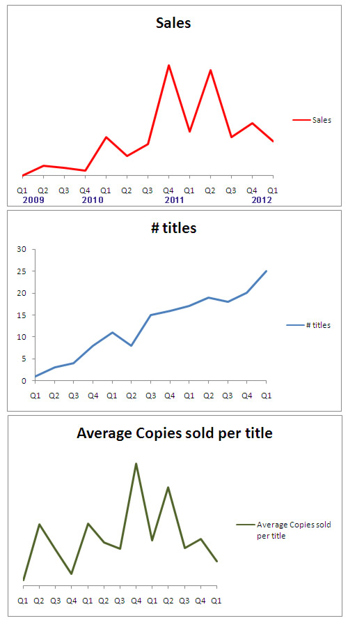Sales graphs and misc number crunching